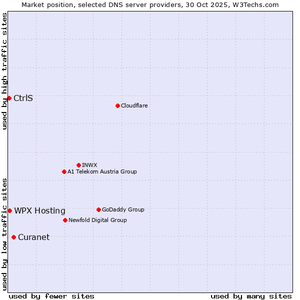 Market position of Curanet vs. WPX Hosting vs. CtrlS