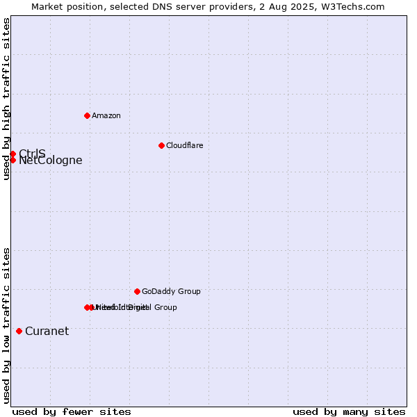 Market position of Curanet vs. CtrlS vs. NetCologne