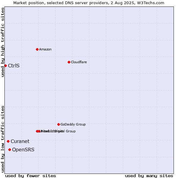 Market position of OpenSRS vs. Curanet vs. CtrlS