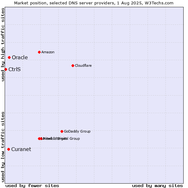 Market position of Oracle vs. Curanet vs. CtrlS