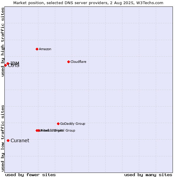 Market position of Curanet vs. IBM vs. CtrlS