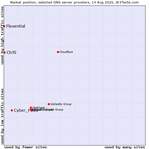 Market position of Cyber_Folks vs. CtrlS vs. Flexential