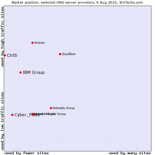 Market position of IBM Group vs. Cyber_Folks vs. CtrlS