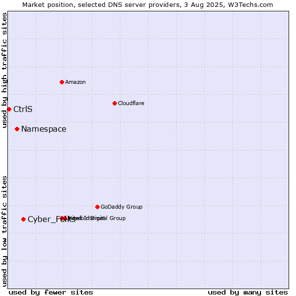 Market position of Cyber_Folks vs. Namespace vs. CtrlS