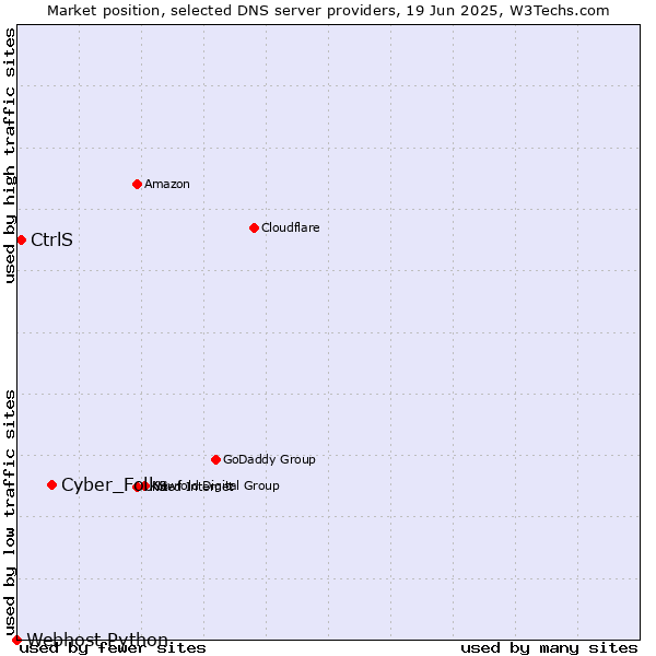 Market position of Cyber_Folks vs. CtrlS vs. Webhost Python