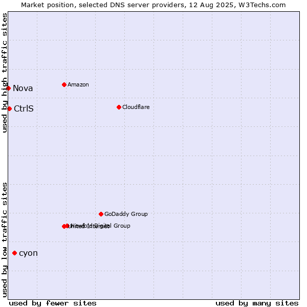Market position of cyon vs. CtrlS vs. Nova
