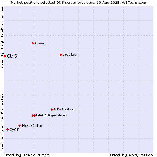 Market position of HostGator vs. cyon vs. CtrlS