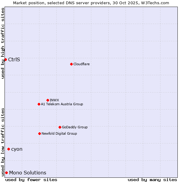 Market position of cyon vs. Mono Solutions vs. CtrlS