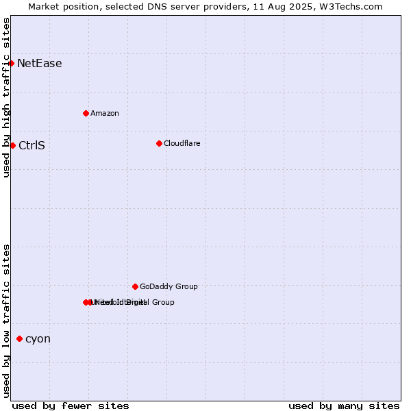 Market position of cyon vs. CtrlS vs. NetEase