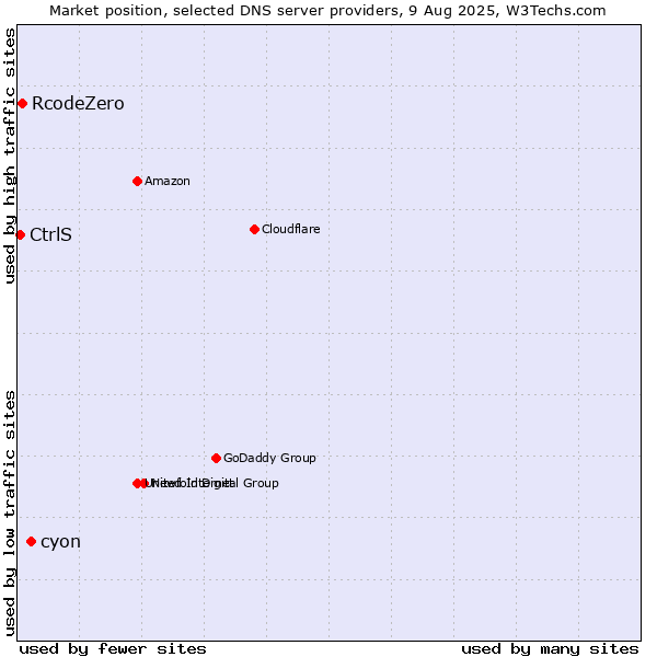 Market position of cyon vs. RcodeZero vs. CtrlS
