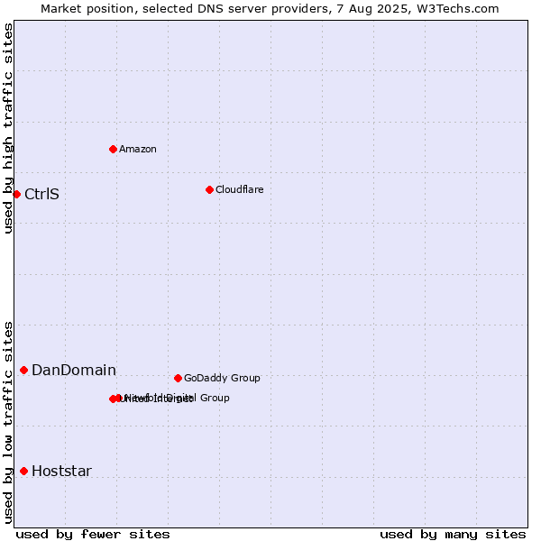 Market position of DanDomain vs. Hoststar vs. CtrlS