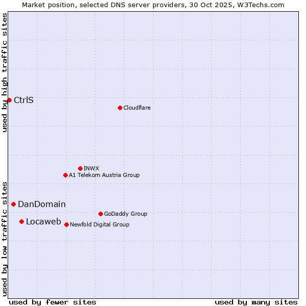 Market position of Locaweb vs. DanDomain vs. CtrlS