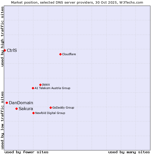 Market position of Sakura vs. DanDomain vs. CtrlS