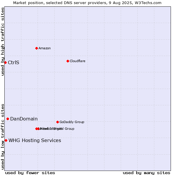 Market position of DanDomain vs. WHG Hosting Services vs. CtrlS