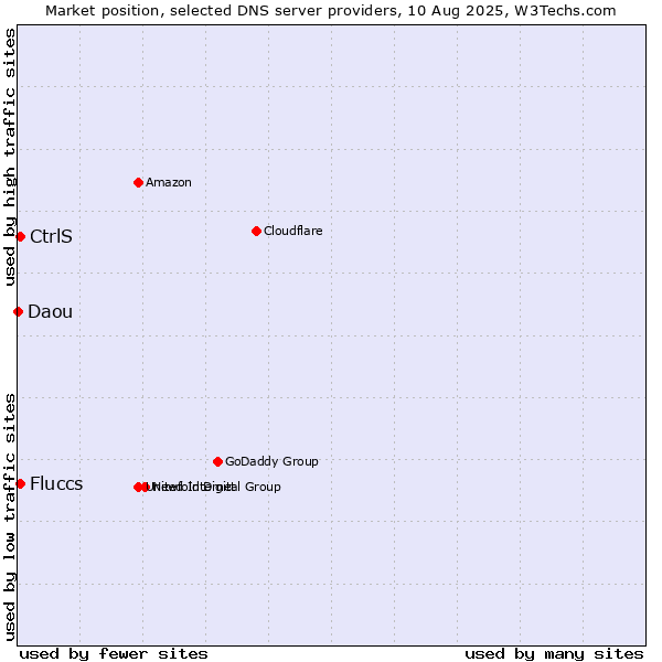 Market position of CtrlS vs. Fluccs vs. Daou