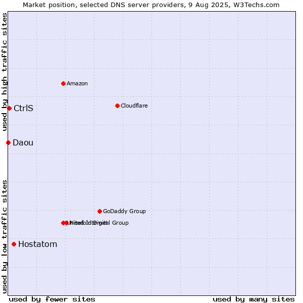 Market position of Hostatom vs. CtrlS vs. Daou