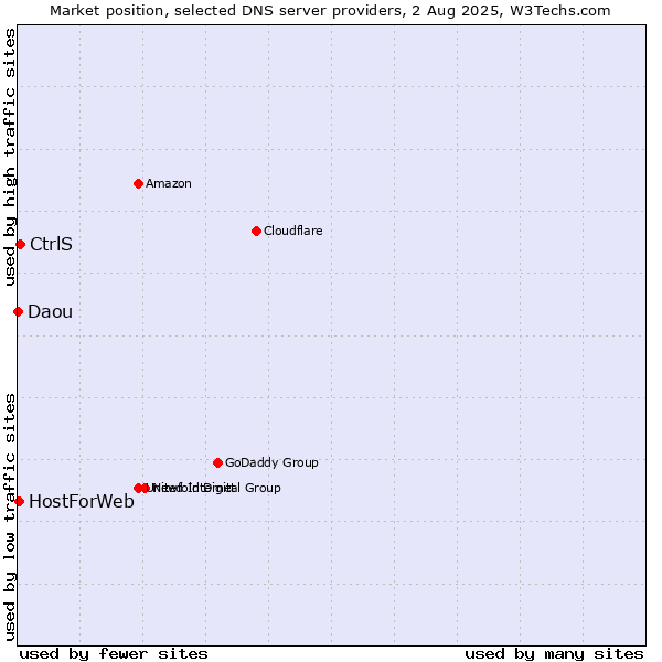 Market position of CtrlS vs. HostForWeb vs. Daou