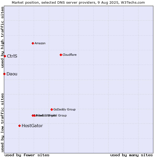 Market position of HostGator vs. CtrlS vs. Daou