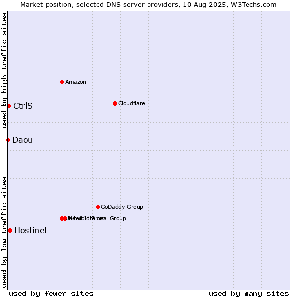 Market position of Hostinet vs. CtrlS vs. Daou
