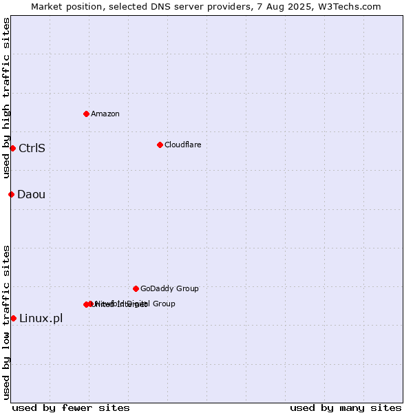 Market position of CtrlS vs. Linux.pl vs. Daou