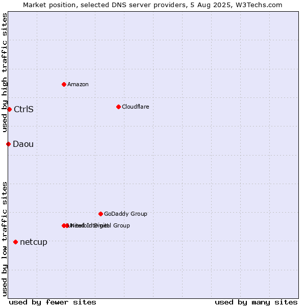 Market position of netcup vs. CtrlS vs. Daou