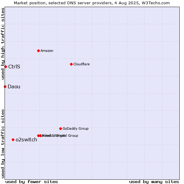 Market position of o2switch vs. CtrlS vs. Daou