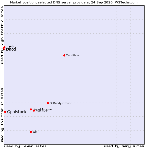Market position of Opalstack vs. CtrlS vs. Daou