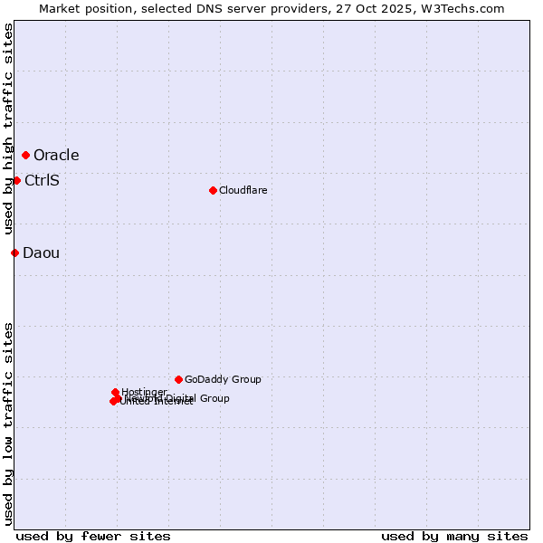 Market position of Oracle vs. CtrlS vs. Daou
