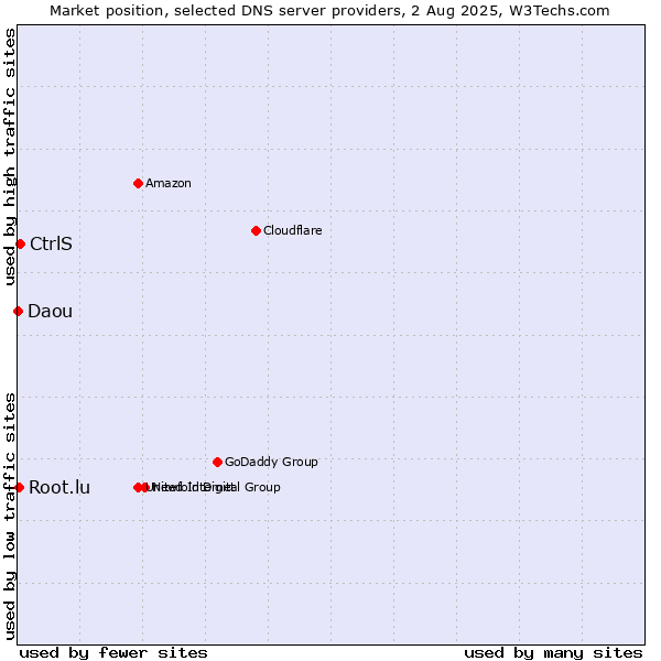 Market position of CtrlS vs. Root.lu vs. Daou