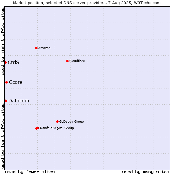 Market position of Gcore vs. Datacom vs. CtrlS