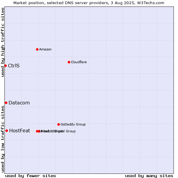 Market position of HostFeat vs. Datacom vs. CtrlS