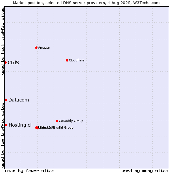 Market position of Hosting.cl vs. Datacom vs. CtrlS