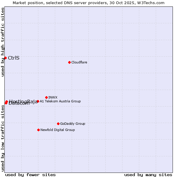 Market position of HostingRaja vs. Datacom vs. CtrlS