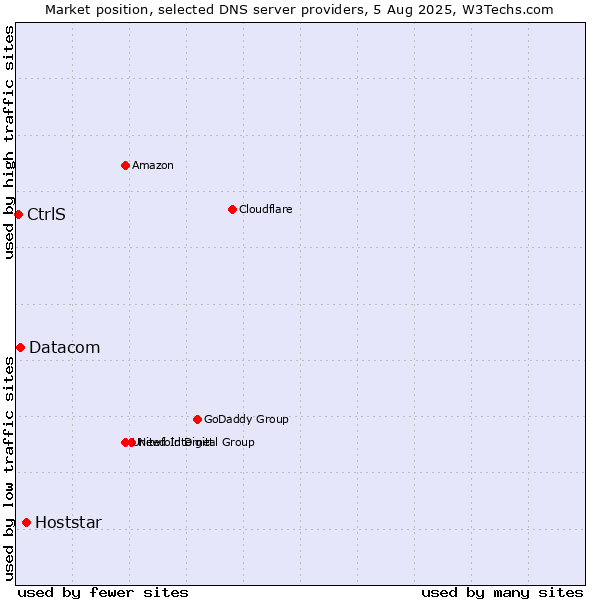 Market position of Hoststar vs. Datacom vs. CtrlS