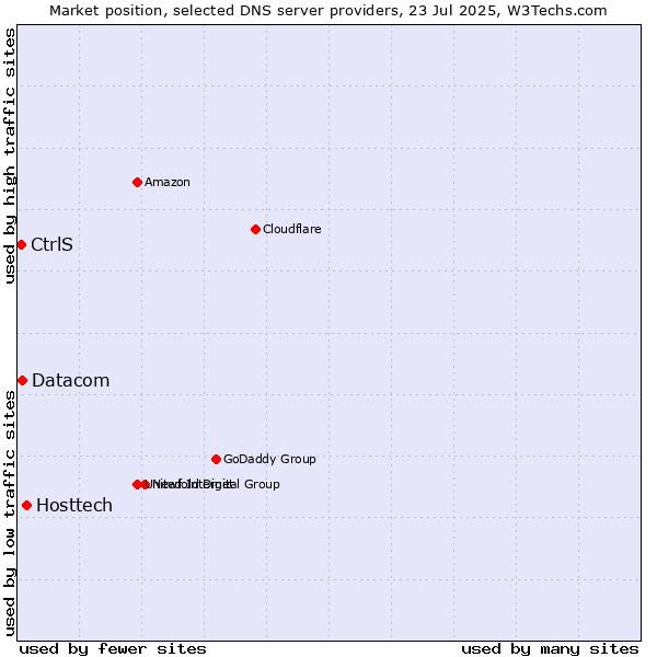 Market position of Hosttech vs. Datacom vs. CtrlS