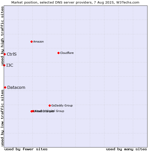 Market position of Datacom vs. CtrlS vs. I3C