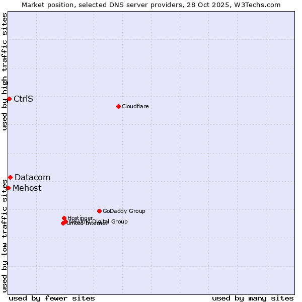 Market position of Datacom vs. CtrlS vs. Mehost