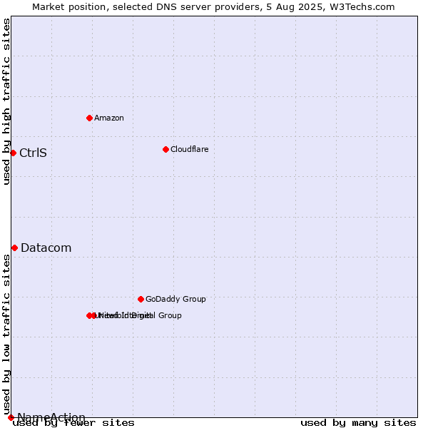 Market position of Datacom vs. CtrlS vs. NameAction