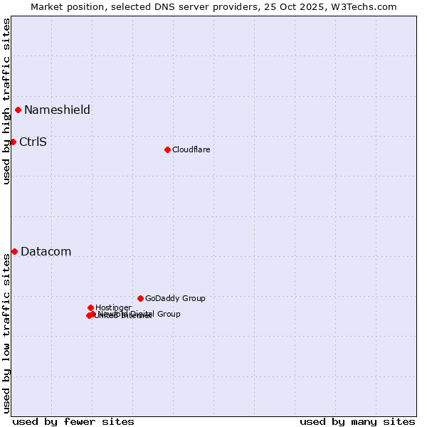 Market position of Nameshield vs. Datacom vs. CtrlS