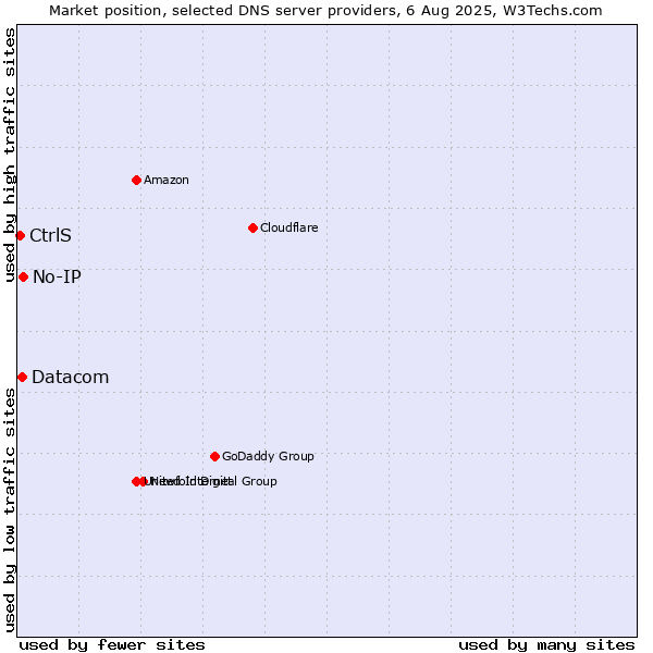 Market position of No-IP vs. Datacom vs. CtrlS