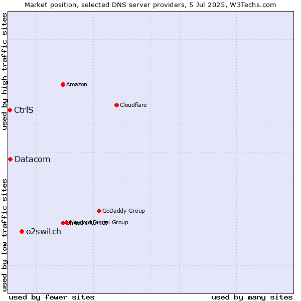 Market position of o2switch vs. Datacom vs. CtrlS