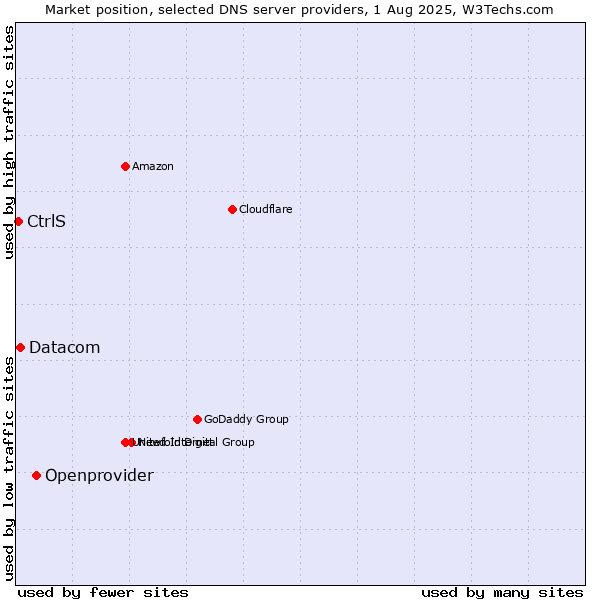 Market position of Openprovider vs. Datacom vs. CtrlS