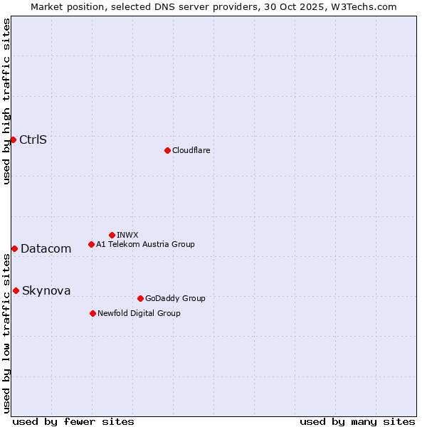 Market position of Skynova vs. Datacom vs. CtrlS