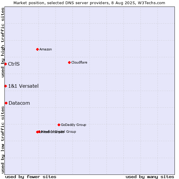 Market position of Datacom vs. CtrlS vs. 1&1 Versatel