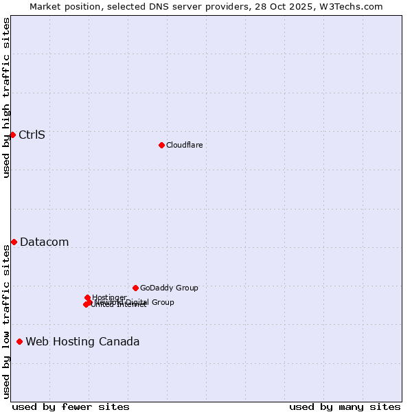 Market position of Web Hosting Canada vs. Datacom vs. CtrlS