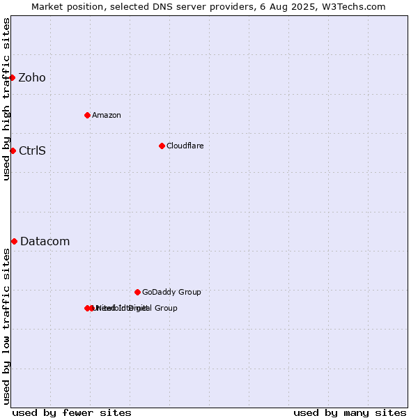 Market position of Datacom vs. CtrlS vs. Zoho