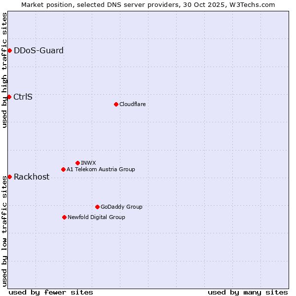 Market position of Rackhost vs. DDoS-Guard vs. CtrlS