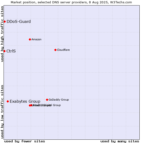 Market position of Exabytes Group vs. DDoS-Guard vs. CtrlS