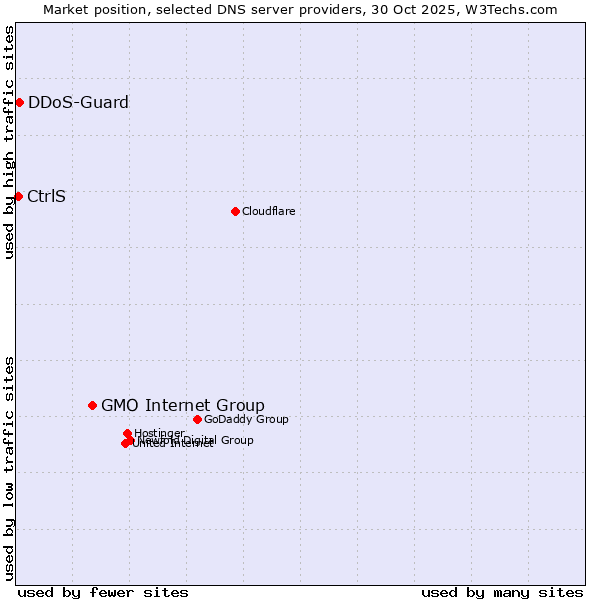 Market position of GMO Internet Group vs. DDoS-Guard vs. CtrlS