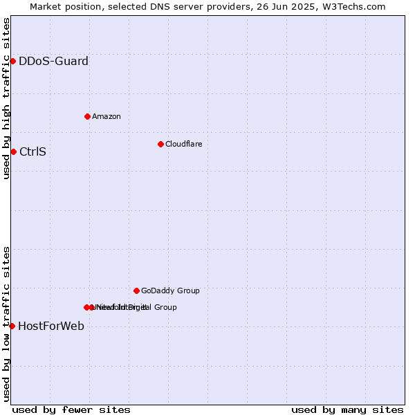 Market position of CtrlS vs. DDoS-Guard vs. HostForWeb
